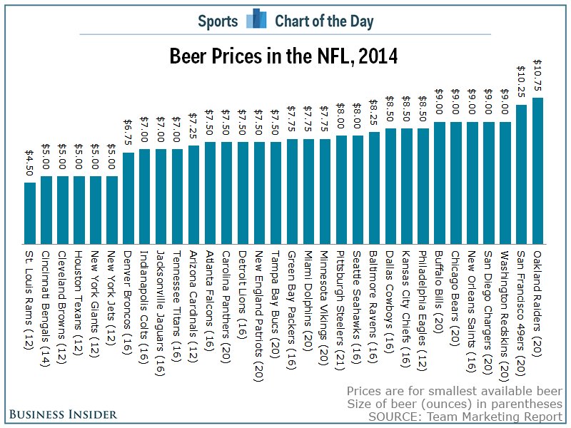 NFL Beer Prices
