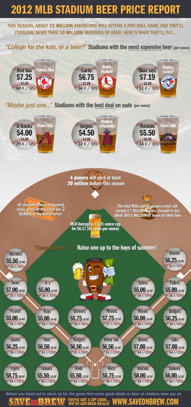 Beer Prices in All Major League Baseball Stadiums Independent Beers