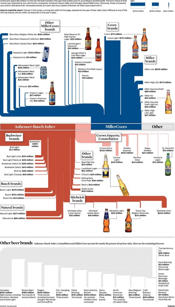 Of the Top 100 Beer Brands, AnheiserBusch InBev and MillerCoors